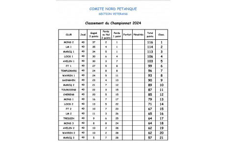Classement du Championnat Vétéran 